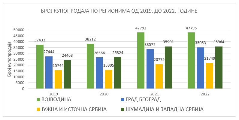 /content/Vesti/2023/03/Broj kupoprodaja po regionima.png